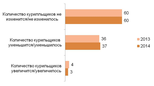 Год назад вступило в силу закон, запрещающий курение во всех закрытых общественных местах, связанных с образование, культурой, здравоохранением, транспортом. По вашему мнению, эти ограничения отразились на количестве курильщиков? (Год назад задавался аналогичный вопрос, но о прогнозах в связи с введенными ограничениями) (%)