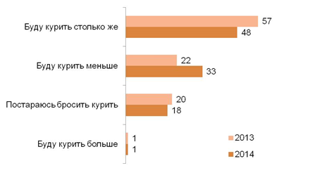 Скажите, пожалуйста, как Вы себя поведете в связи с усиливающимися мерами по борьбе с курением? (%) Вопрос задавался только курильщикам.