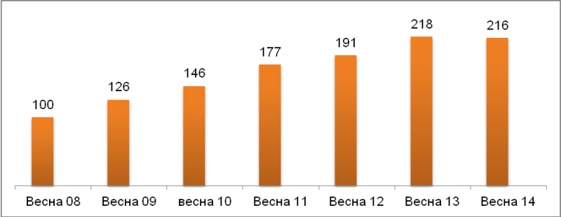 Динамика индекса повседневного потребления 2008 – 2014 гг. За 100% принято значение весны 2008.