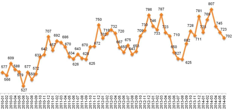 Динамика Индекса «Кофе с Молоком». Январь 2010 – июнь 2014