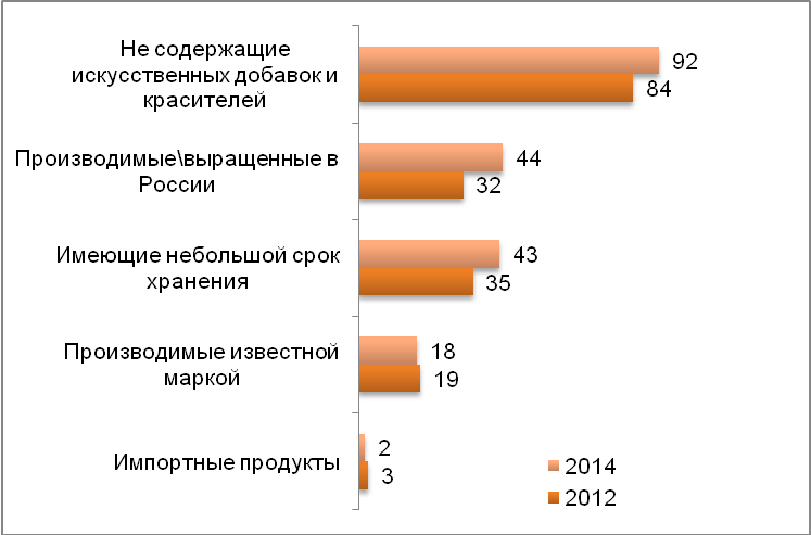 Какие продукты питания Вы считает качественными? (%)