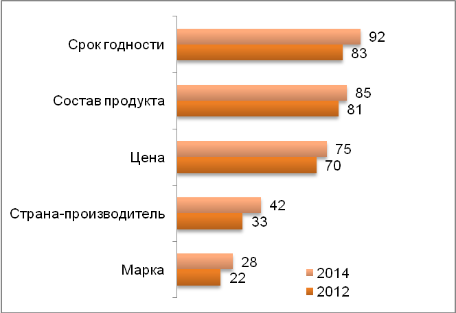 На какие характеристики Вы обращаете внимание при покупке продуктов питания? (%)