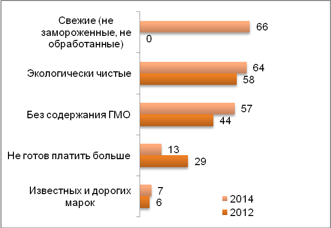 За какие продукты Вы готовы платить больше? (%)