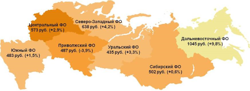 Показатель среднего чека по федеральным округам. В скобках указано изменение к маю 2014 года. 