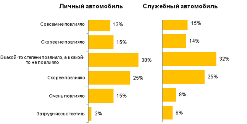 Влияние введения оплаты за парковку на уменьшение частоты использования транспорта (%).