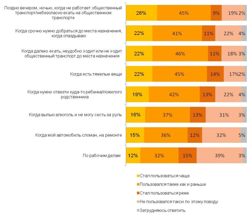 Частота пользования официальным такси за последний год в различных ситуациях (%).