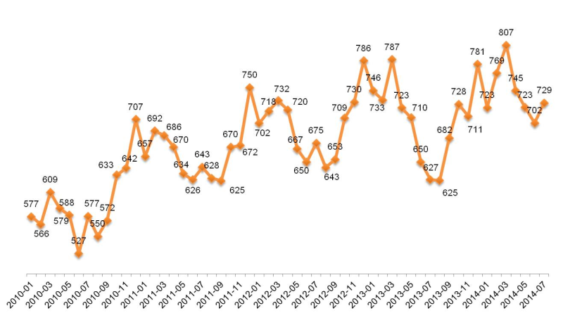 Динамика Индекса «Кофе с Молоком». Январь 2010 – июль 2014