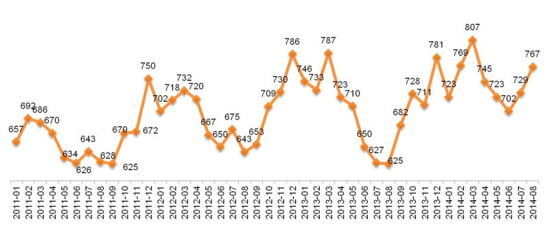 Динамика Индекса «Кофе с Молоком». Январь 2010 – август 2014