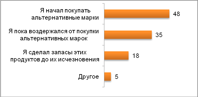 Что Вы предприняли в связи с исчезновением с полок некоторых марок товаров? (%)