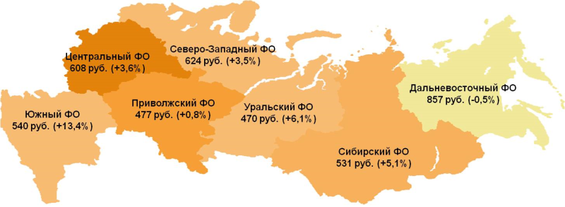 Показатель среднего чека по федеральным округам. В скобках указано изменение к июлю 2014 года. 