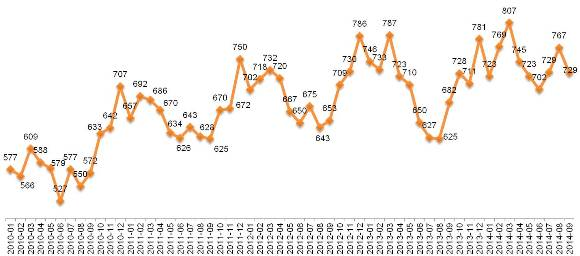 Динамика Индекса «Кофе с Молоком». Январь 2010 – сентябрь 2014