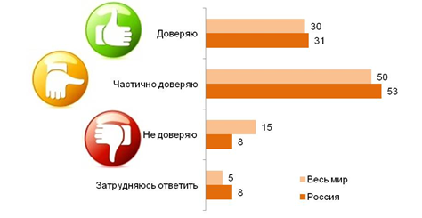 Скажите, пожалуйста, насколько вы доверяете результатам опросов, публикуемым в вашей стране? (%)
