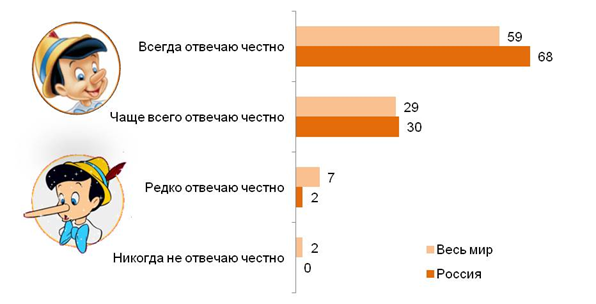 Когда вы отвечаете на вопросы какого-либо опроса, насколько часто вы говорите честно? (%)