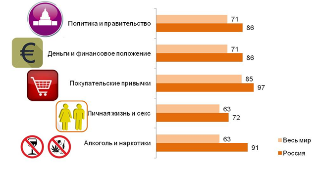 Насколько честно вы обычно отвечаете на вопросы по следующим темам (представлены доли честных ответов %). 