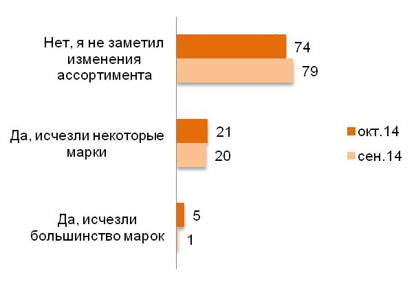 В связи с введенными Россией продуктовыми санкциями заметили ли Вы изменение ассортимента в магазинах, где вы обычно делаете покупки? (%) 
