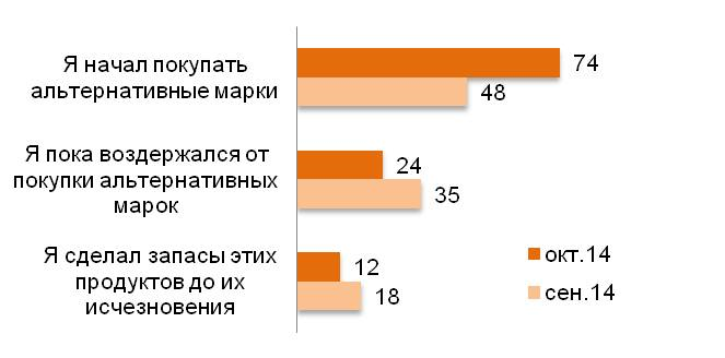 Что Вы предприняли в связи с исчезновением с полок некоторых марок товаров?