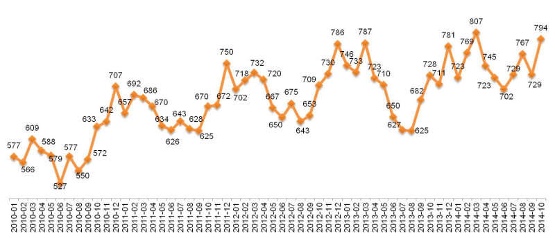 Динамика Индекса «Кофе с Молоком». Январь 2010 – октябрь 2014