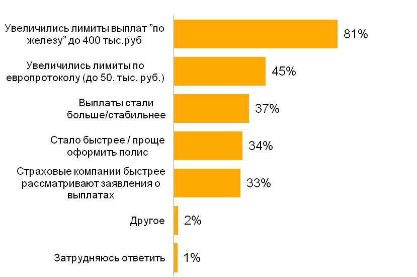 Изменения ОСАГО в лучшую сторону за прошедший год