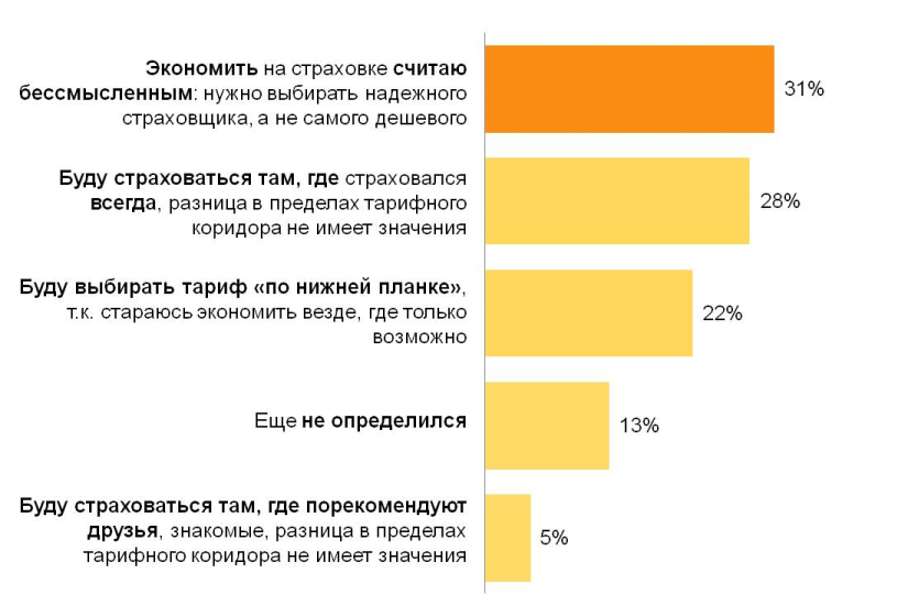 Стратегии выбора страховой компании