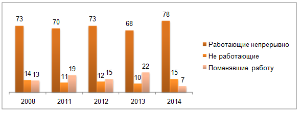 Динамика занятости 2008 – 2014. В % от общего числа опрошенных.