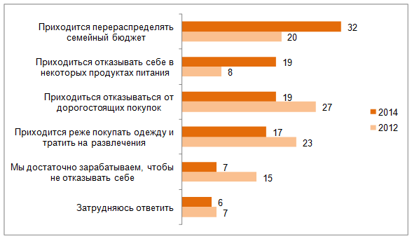 Как Вы и члены Вашей семьи справляются с ростом цен/инфляцией?