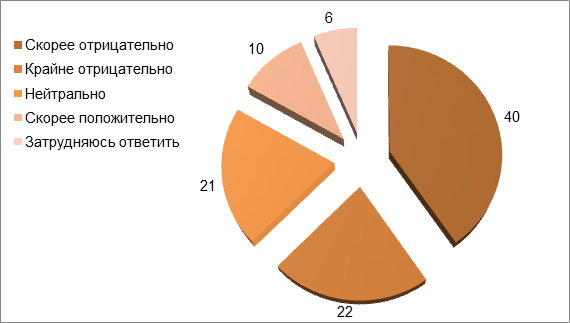 Как Вы оцениваете изменения, которые произошли с Российской Академией Наук за последний год? (%)