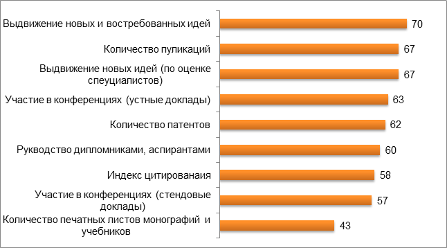 Важность критериев при оценке эффективности работы научных сотрудников.  Приведены ответы респондентов, согласных с предложенными утверждениями (%).