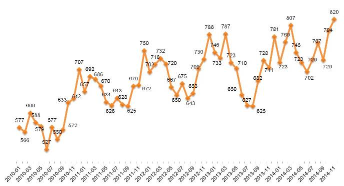 Динамика Индекса «Кофе с Молоком». Январь 2010 – ноябрь 2014. 