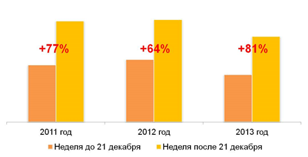 Количество потребителей, покупавших игристые вина, по неделям в декабре 2011 – 2013 гг.