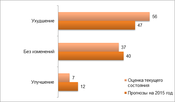 Оценка общей экономической ситуации в стране (%).