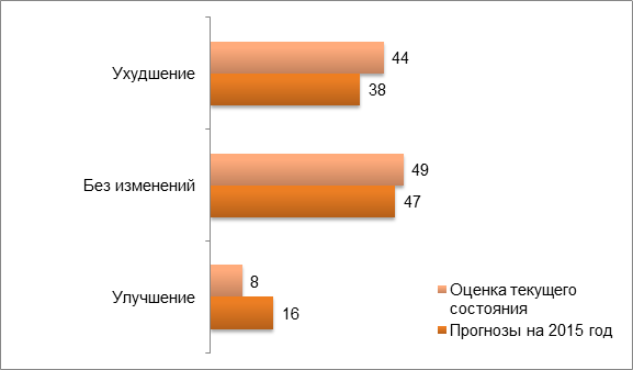 Финансовое состояние российских семей (%). 