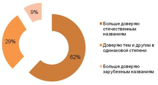 Скажите, пожалуйста, каким названиям брендов (марок товаров) Вы доверяете больше?