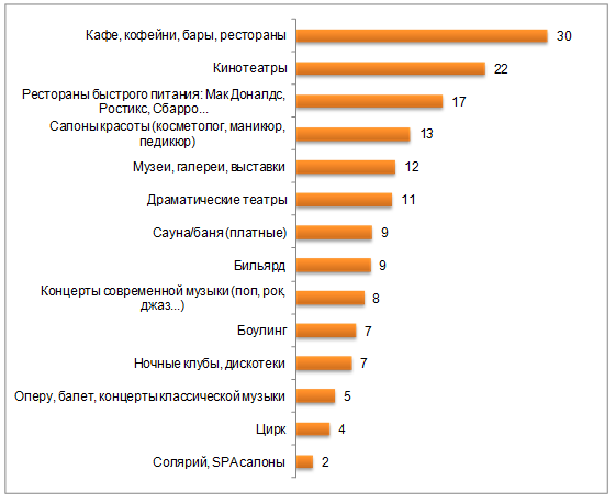 Какие виды развлечений предпочитают россияне (%) Возможно несколько вариантов ответа, поэтому сумма превышает 100%. 