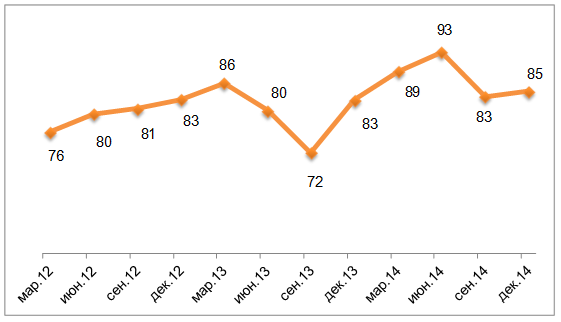 Динамика реальных цен приобретения зубной пасты «Сплат» в 2012 – 2014гг. руб. 