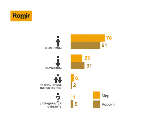 Ощущаете ли Вы себя лично счастливым или несчастным человеком в связи с тем, что происходит в Вашей личной жизни? (%) 