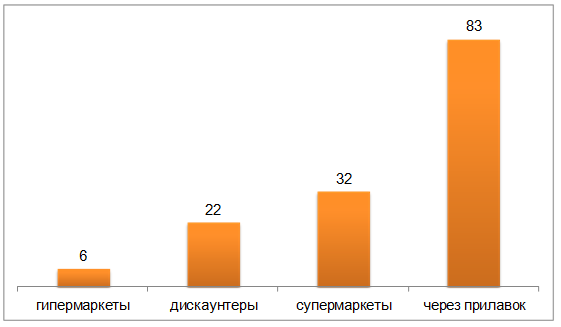 Рост показателя среднего чека за пять лет в магазинах различных форматов (%).