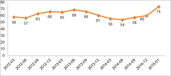Динамика реальных цен приобретения растительного масла «Олейна» в 2012 – 2014гг. (руб.)