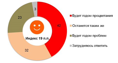 Прогнозы жителей Земли относительно экономической ситуации в 2015 г. 