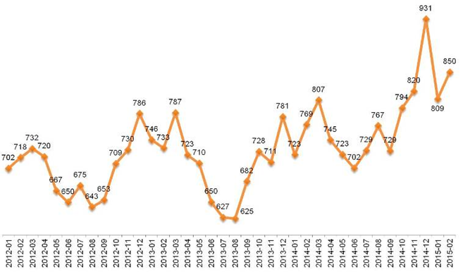 Динамика Индекса «Кофе с Молоком». Январь 2012 – февраль 2015.  100% = январь 2008