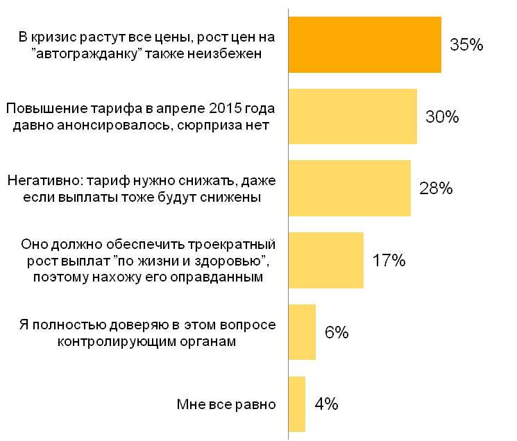 Отношение к изменению тарифа в апреле 2015 г.