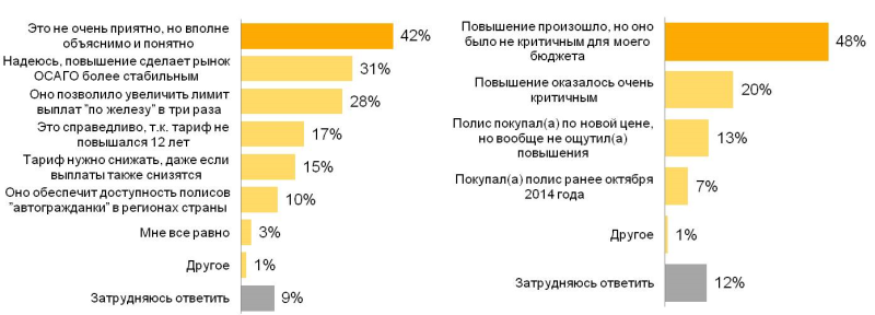 Отношение к изменению тарифа в октябре 2014 г.