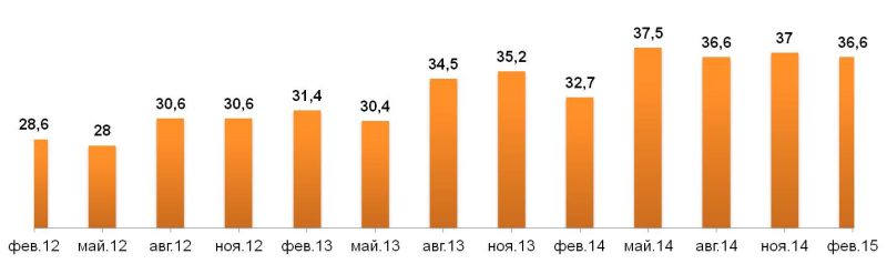 Динамика реальных цен приобретения пива «Балтика №3» в 2012 – 2015 гг. руб. 