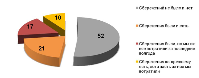 Есть ли сейчас и были ли раньше сбережения в вашей семье? (%)