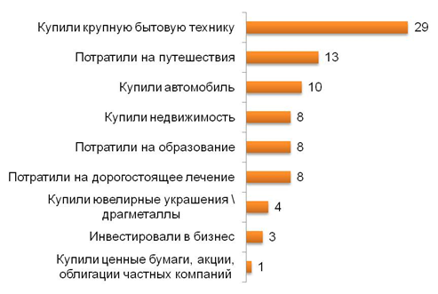 Куда были потрачены / вложены сбережения за последние полгода? (%) Вопрос задавался только тем, у кого есть или были сбережения.