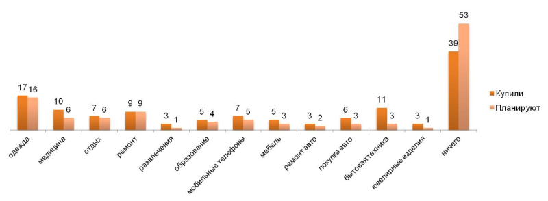 Что купили за предыдущие 6 месяцев и что собираются приобрести в следующие 6 месяцев (%). 