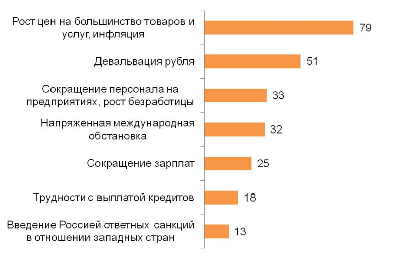 Скажите, пожалуйста, в чем лично для вас выражается кризис? (%)