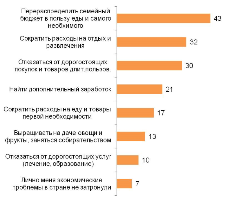 Скажите, пожалуйста, какие действия Вы предпринимаете или собираетесь предпринять, чтобы преодолеть эти экономические трудности? (%)