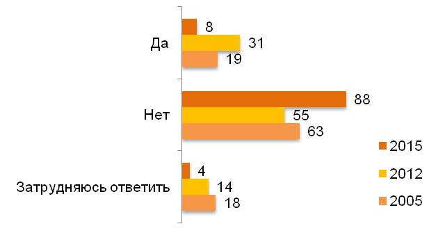 Допускаете ли вы для себя возможность эмигрировать из России? (%)