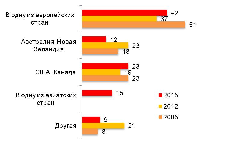 Страны для возможной эмиграции (%)