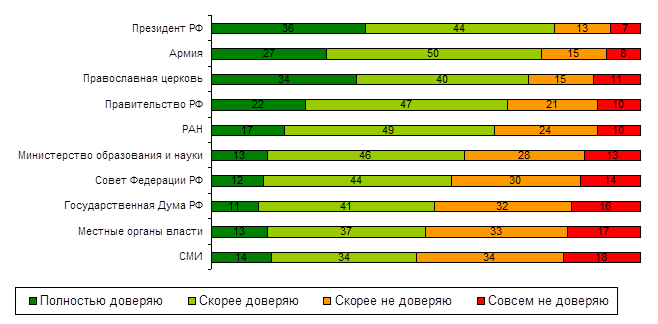 Насколько Вы доверяете следующим социальным институтам? (%)